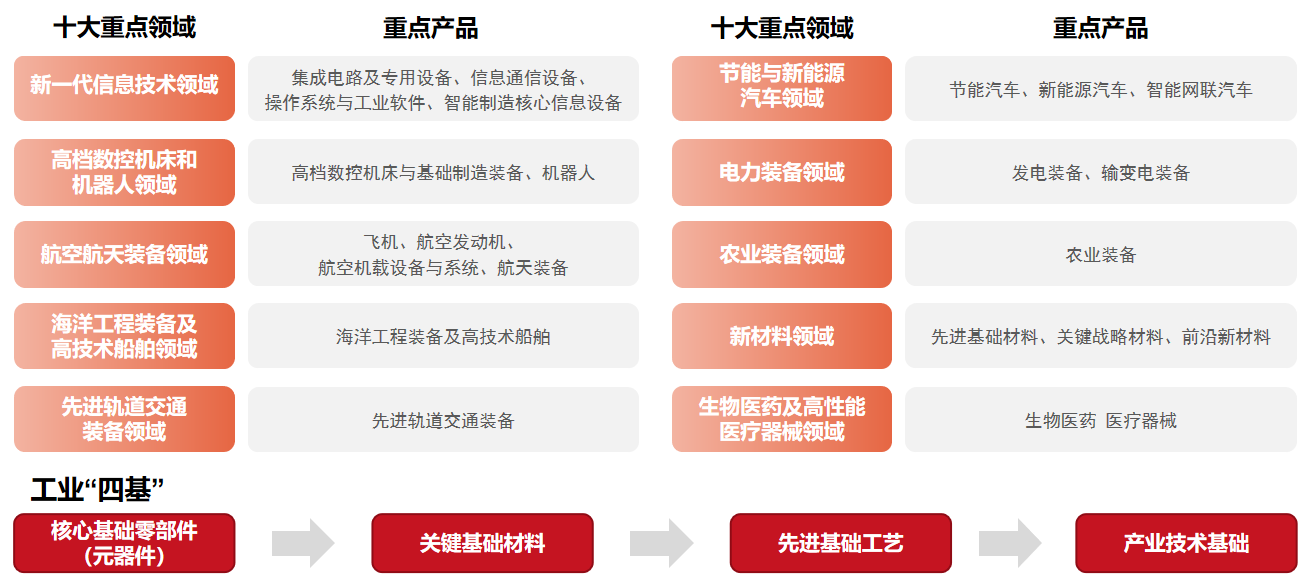 “专精特新”重点发展领域：围绕《中国制造2025》十大重